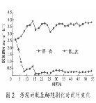 高鹽高COD農藥廢水的處理工程與調試研究